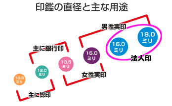 印鑑のサイズ